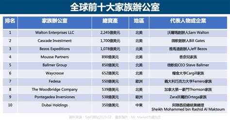 鴻運家族辦公室|有錢人為何需要家族辦公室？全球最富有十大家族曝光。